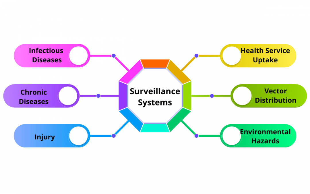 Assessment/Surveillance Public Health Prepared