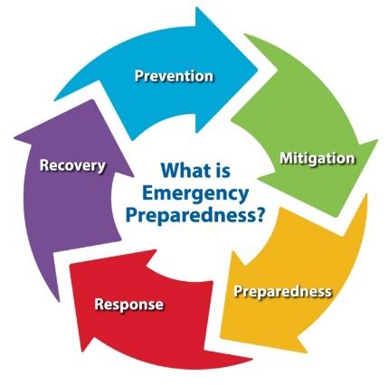 What is Emergency Preparedness? Prevention, Mitigation, Preparedness, Response, Recovery
